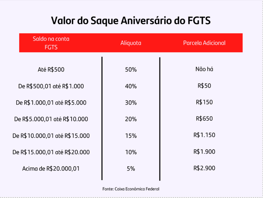 Tabela de Saque Aniversário