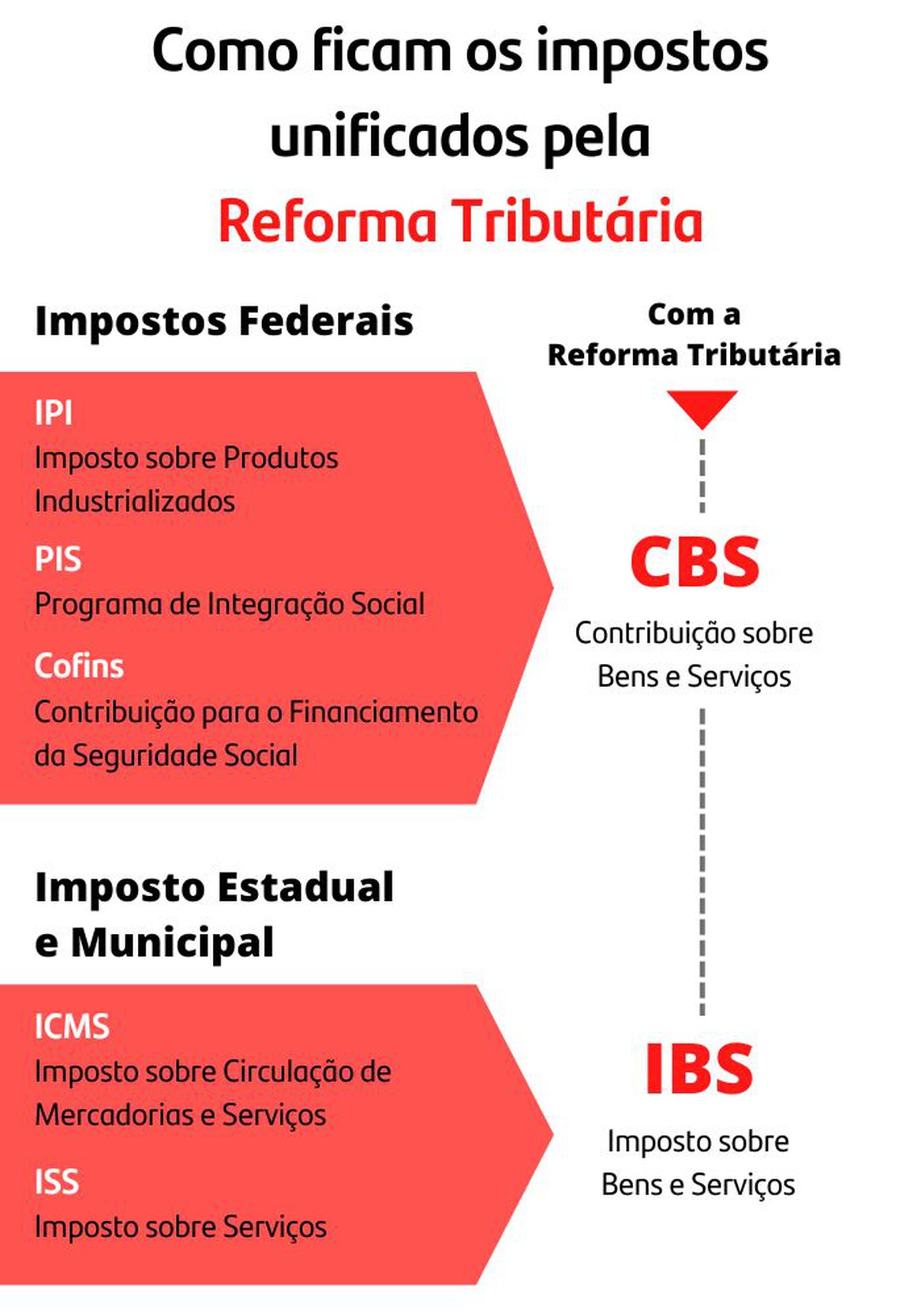 Infográfico mostra como ficarão os impostos brasileiros com a Reforma Tributária: IPI, Cofins e PIS se tornarão o CBS; ICMS e ISS se tornarão o IBS.